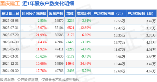 九游体育官网登录入口重庆建工低于行业平均水平-九游体育 手机
